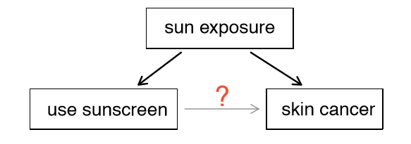 Diagram shows sun exposure influencing both sunscreen use and skin cancer, making the observed link between sunscreen and skin cancer difficult to interpret on its own.