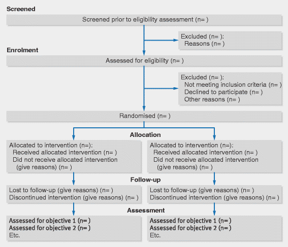 CONSORT flow diagram for a parallel randomized pilot trial, from screening and allocation through follow-up and separate feasibility-objective assessments.