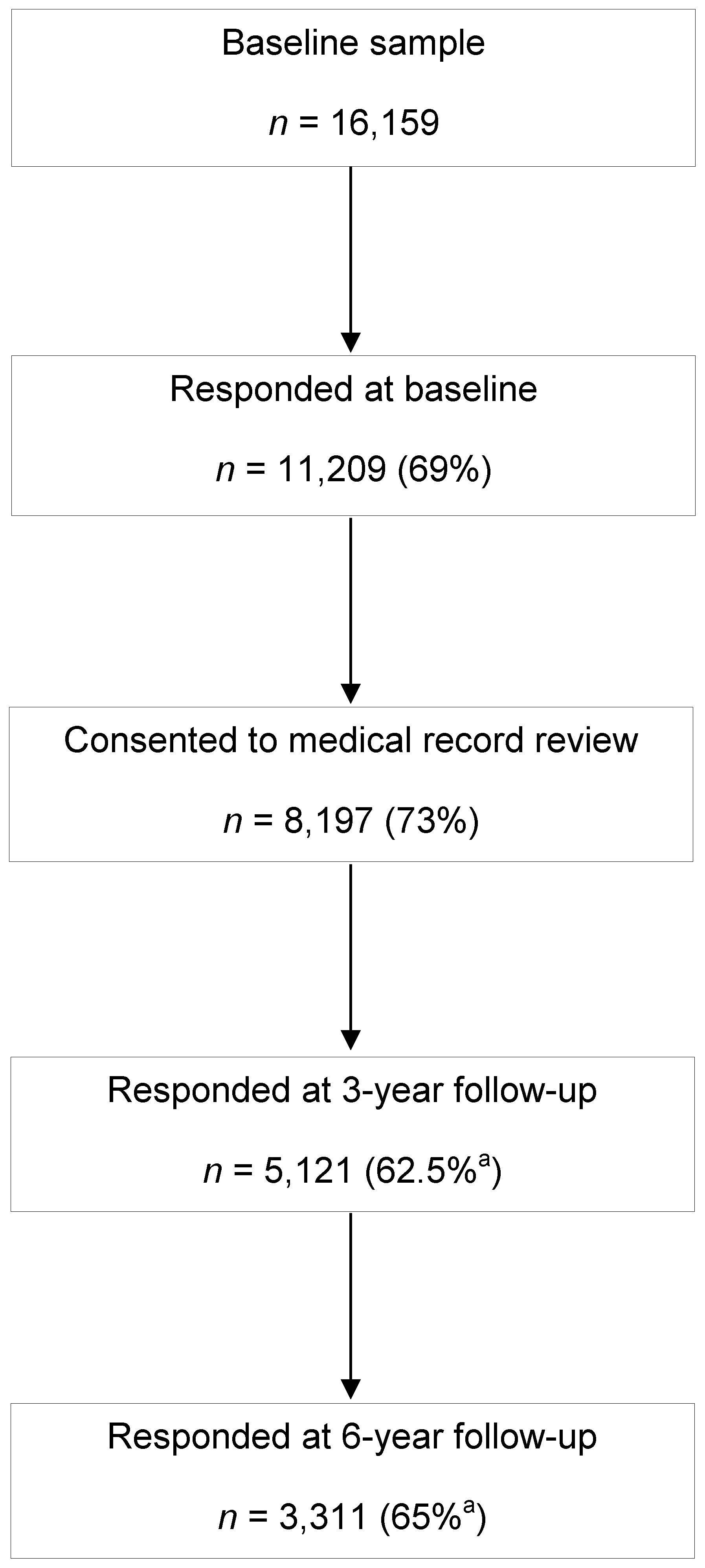 NorStOP cohort flow from the baseline sample through response at baseline, consent, and three- and six-year follow-up.