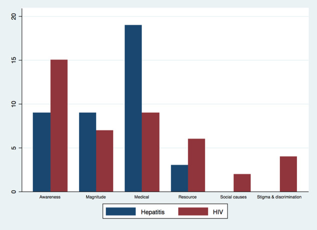 Grouped bars compare coded frames in newspaper articles about HIV and viral hepatitis. HIV articles show higher awareness, resource, social-causes, and stigma frames; hepatitis articles show higher magnitude and medical frames.