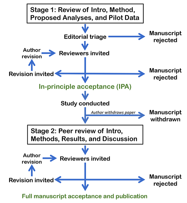 Center for Open Science workflow showing Stage 1 review, in-principle acceptance, study conduct, Stage 2 peer review and publication, with revision and rejection branches.