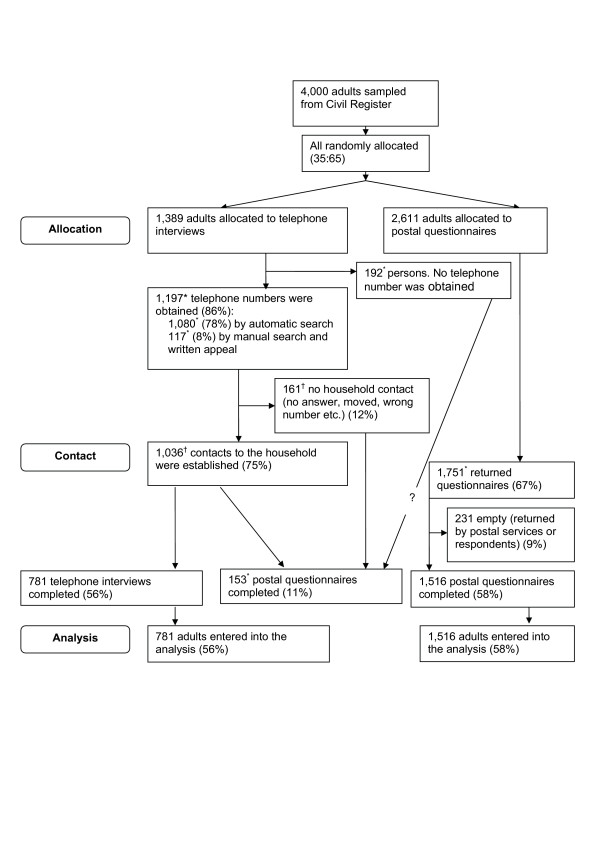 Flowchart of adults sampled from a civil register through contact, interview or questionnaire response, and analysis in a Danish survey.