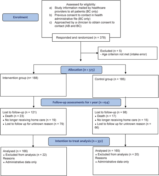 Participant flow diagram from a 2025 randomized trial, showing eligibility assessment, response, exclusions, allocation, follow-up losses, and analysis counts.