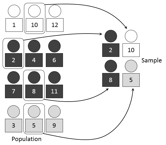 Stratified sample diagram shows population groups of 3, 6, and 3 units, with 1, 2, and 1 units selected from those groups.