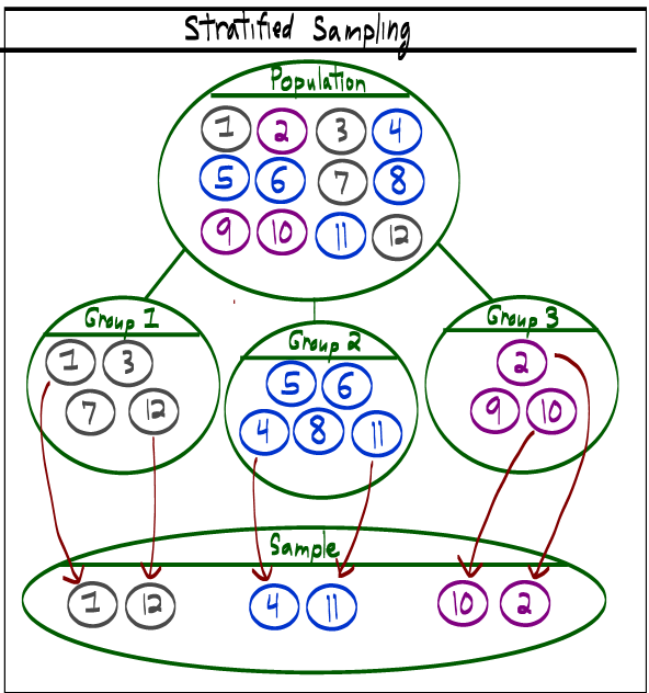 LibreTexts stratified-sampling figure grouping 12 units by color and selecting units from every group.