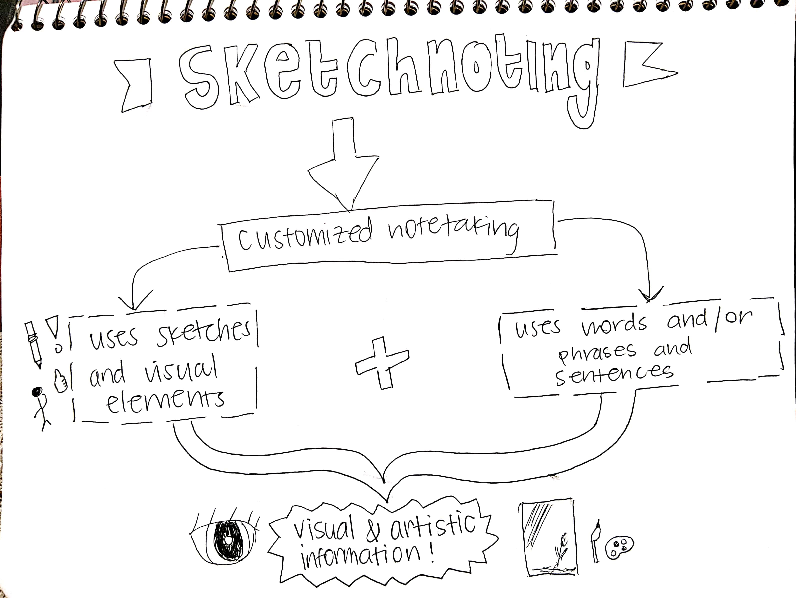 Hand-drawn sketchnote defining sketchnoting with text, icons, arrows, containers, and a central title