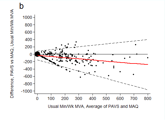PAVS–MAQ differences versus average scores, Ball et al. Figure 2B; CDC Preventing Chronic Disease, PCD open-access reuse.
