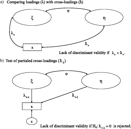 Item loadings and cross-loadings; Henseler, Ringle and Sarstedt, Figure 1, publisher Creative Commons Attribution.